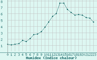 Courbe de l'humidex pour La Javie (04)