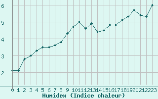 Courbe de l'humidex pour Toulouse-Francazal (31)