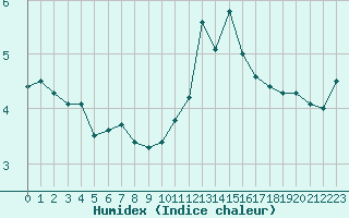 Courbe de l'humidex pour Cap de la Hve (76)