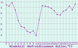 Courbe du refroidissement olien pour Landivisiau (29)