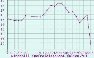 Courbe du refroidissement olien pour Vias (34)