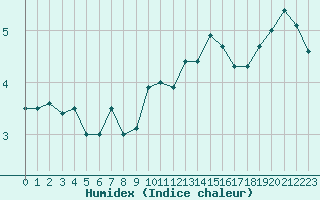 Courbe de l'humidex pour Cherbourg (50)