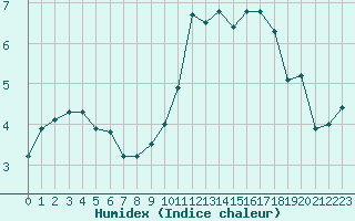 Courbe de l'humidex pour Bellengreville (14)