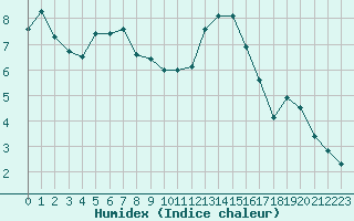 Courbe de l'humidex pour Colmar (68)