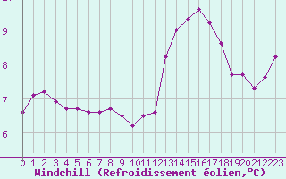 Courbe du refroidissement olien pour Sainte-Genevive-des-Bois (91)