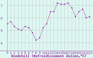 Courbe du refroidissement olien pour Cerisiers (89)
