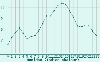 Courbe de l'humidex pour Clermont de l'Oise (60)