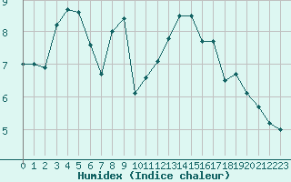 Courbe de l'humidex pour Lyon - Bron (69)