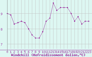 Courbe du refroidissement olien pour Dunkerque (59)