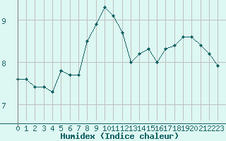 Courbe de l'humidex pour Cap de la Hve (76)