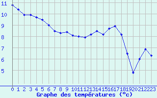 Courbe de tempratures pour Beauvais (60)