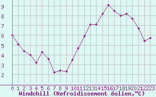 Courbe du refroidissement olien pour La Roche-sur-Yon (85)