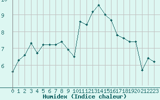 Courbe de l'humidex pour Metz-Nancy-Lorraine (57)