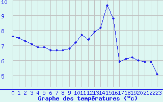 Courbe de tempratures pour Bellefontaine (88)