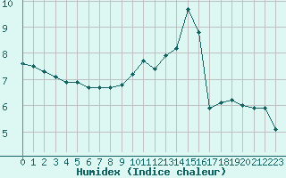 Courbe de l'humidex pour Bellefontaine (88)