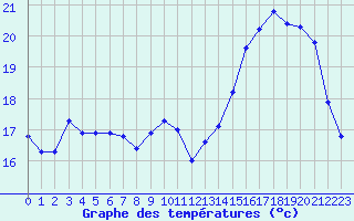 Courbe de tempratures pour Liefrange (Lu)