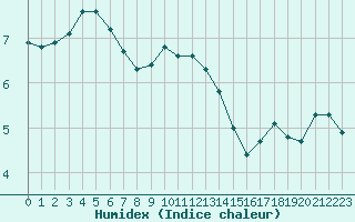 Courbe de l'humidex pour Paris Saint-Germain-des-Prs (75)