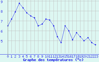 Courbe de tempratures pour Le Havre - Octeville (76)