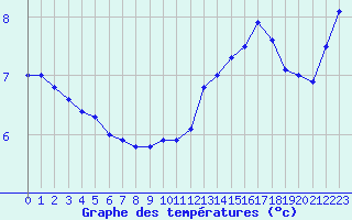 Courbe de tempratures pour Dieppe (76)