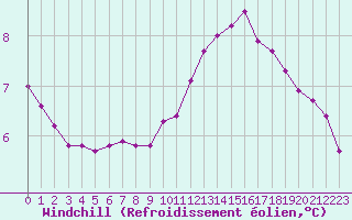 Courbe du refroidissement olien pour Blois (41)