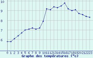 Courbe de tempratures pour Saint-Sorlin-en-Valloire (26)