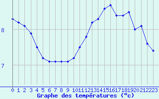 Courbe de tempratures pour Angers-Marc (49)