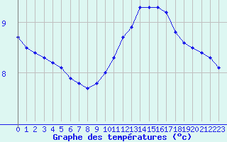 Courbe de tempratures pour Connerr (72)