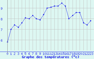 Courbe de tempratures pour Cap Gris-Nez (62)