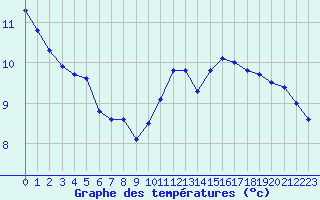 Courbe de tempratures pour Auxerre-Perrigny (89)