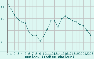 Courbe de l'humidex pour Auxerre-Perrigny (89)