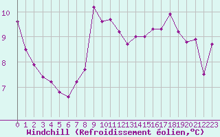 Courbe du refroidissement olien pour Cap Corse (2B)