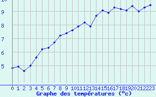 Courbe de tempratures pour Avignon (84)