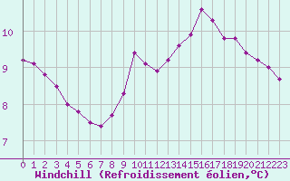 Courbe du refroidissement olien pour Sgur-le-Chteau (19)