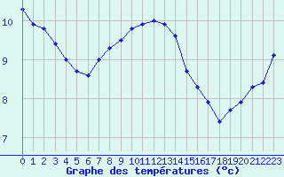 Courbe de tempratures pour Gurande (44)