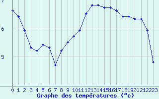 Courbe de tempratures pour Remich (Lu)