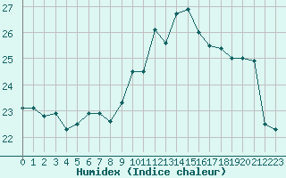 Courbe de l'humidex pour Biscarrosse (40)