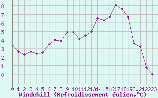 Courbe du refroidissement olien pour Deauville (14)