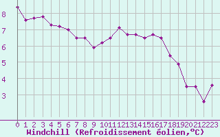 Courbe du refroidissement olien pour Pirou (50)