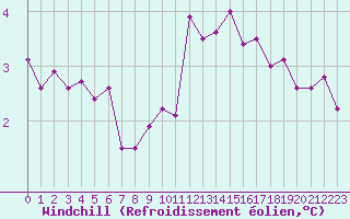 Courbe du refroidissement olien pour Epinal (88)