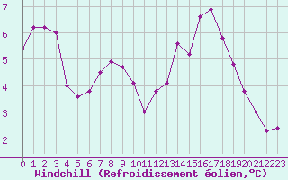 Courbe du refroidissement olien pour Laval (53)