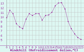 Courbe du refroidissement olien pour Saint-Quentin (02)