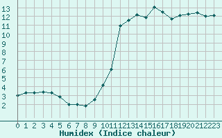 Courbe de l'humidex pour Biscarrosse (40)