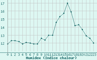 Courbe de l'humidex pour Ile du Levant (83)