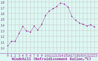 Courbe du refroidissement olien pour Saint-Clment-de-Rivire (34)
