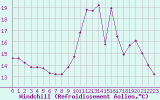 Courbe du refroidissement olien pour Lagny-sur-Marne (77)