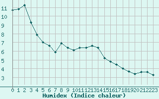 Courbe de l'humidex pour Beaucroissant (38)