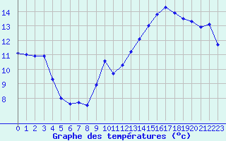 Courbe de tempratures pour Muret (31)