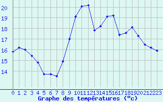 Courbe de tempratures pour Albi (81)