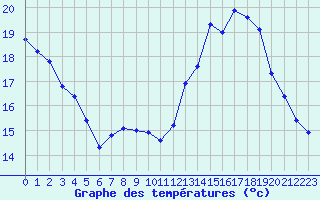 Courbe de tempratures pour Connerr (72)