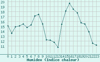 Courbe de l'humidex pour Lignerolles (03)